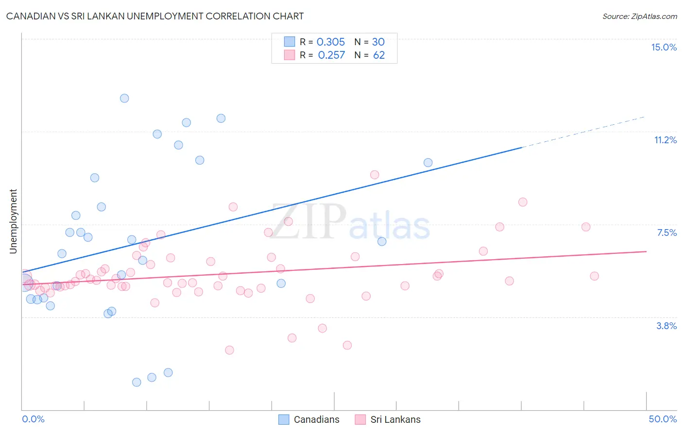 Canadian vs Sri Lankan Unemployment