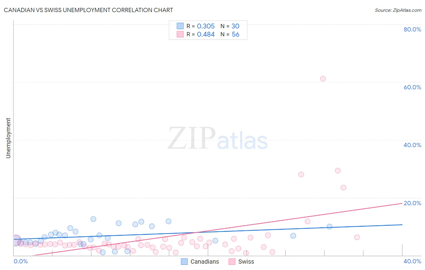 Canadian vs Swiss Unemployment