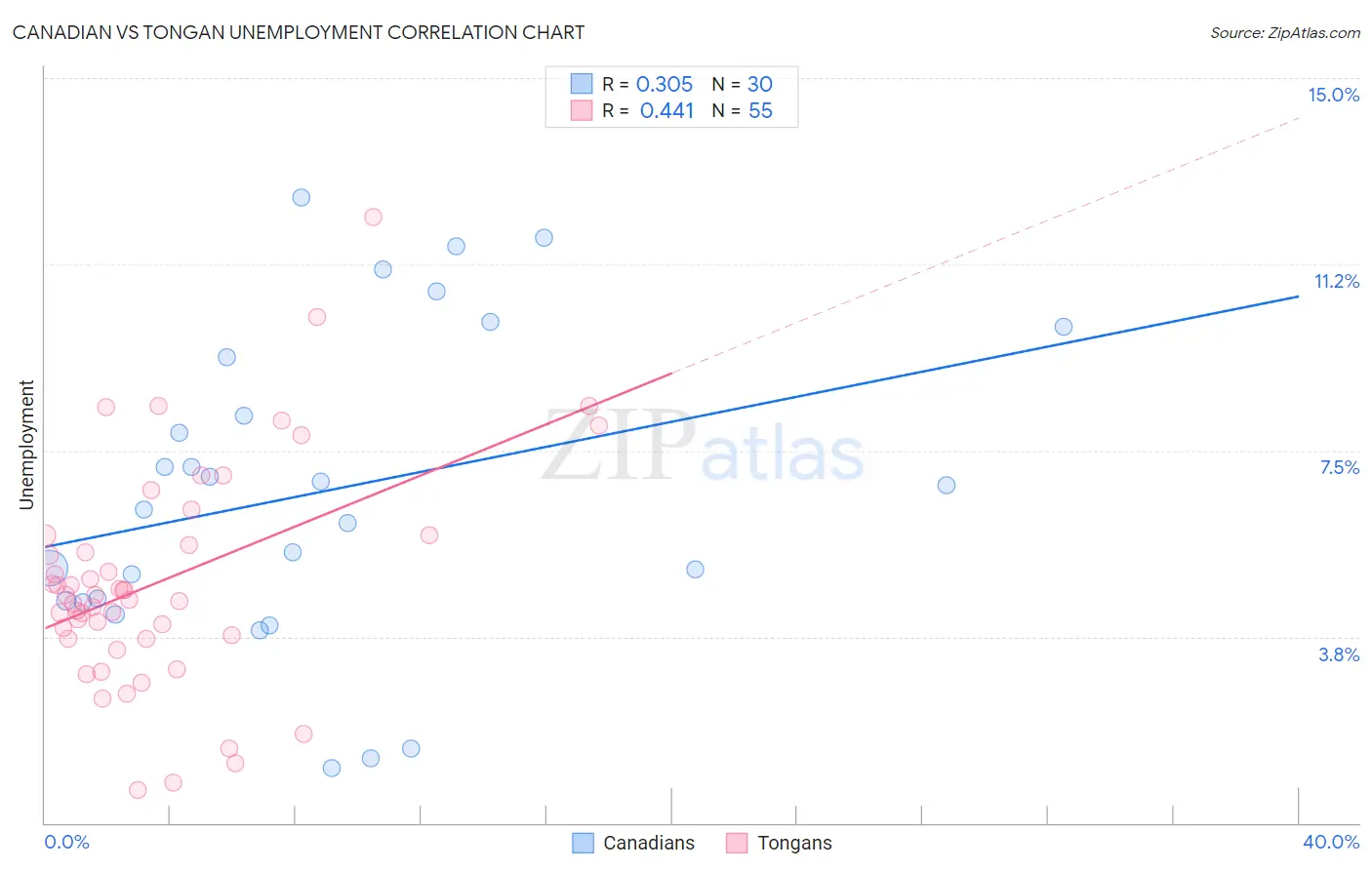 Canadian vs Tongan Unemployment