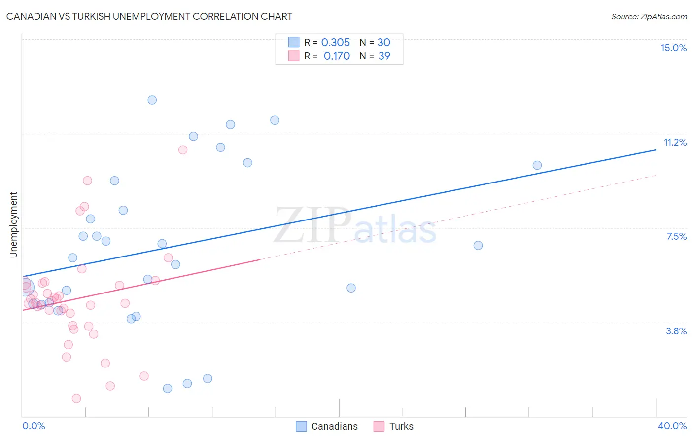 Canadian vs Turkish Unemployment