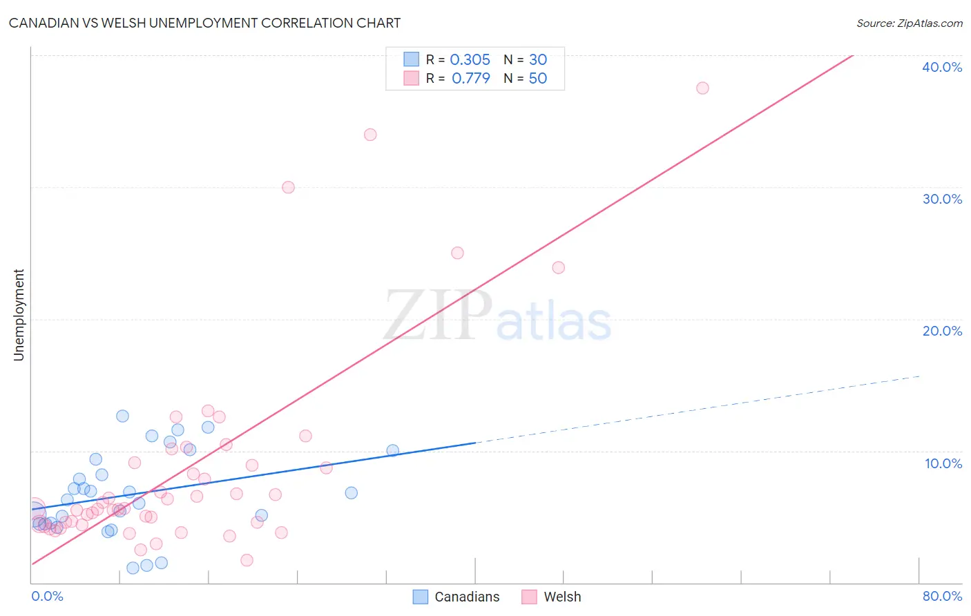 Canadian vs Welsh Unemployment