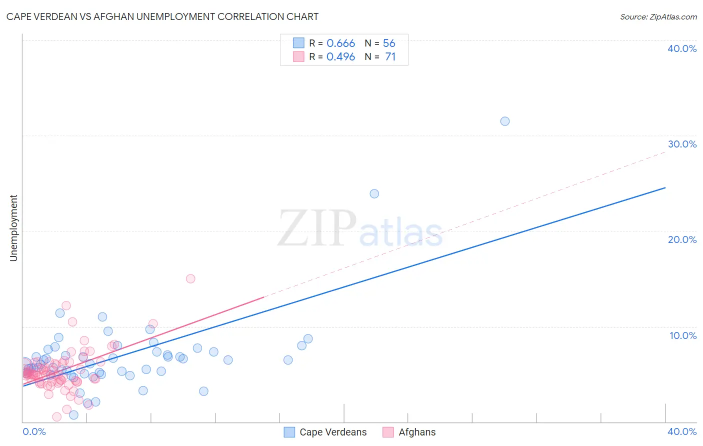 Cape Verdean vs Afghan Unemployment