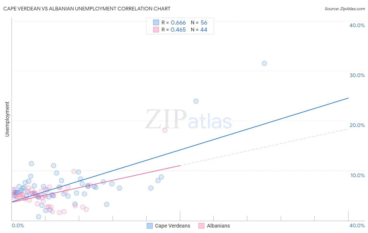 Cape Verdean vs Albanian Unemployment