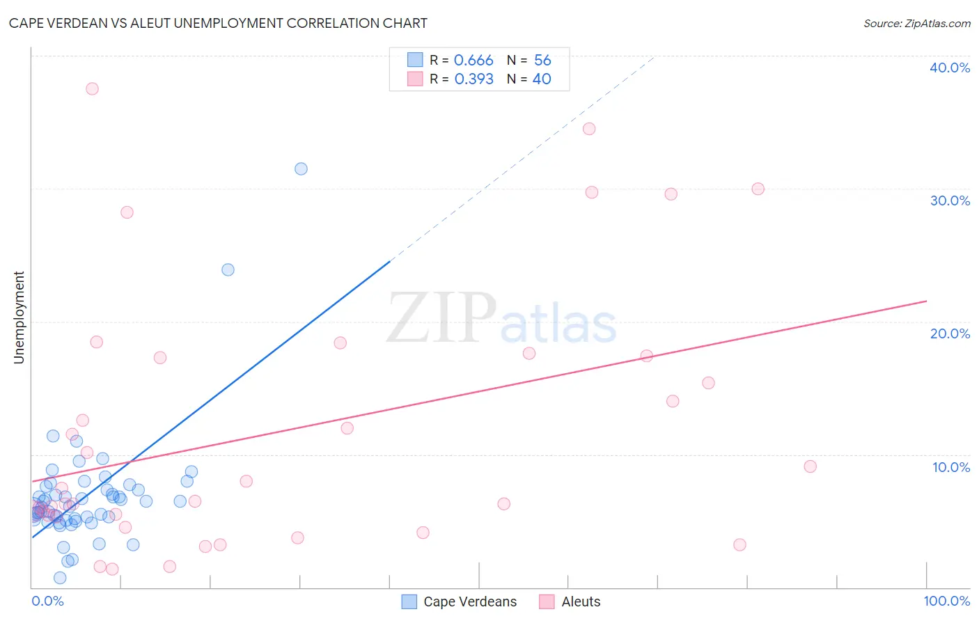 Cape Verdean vs Aleut Unemployment