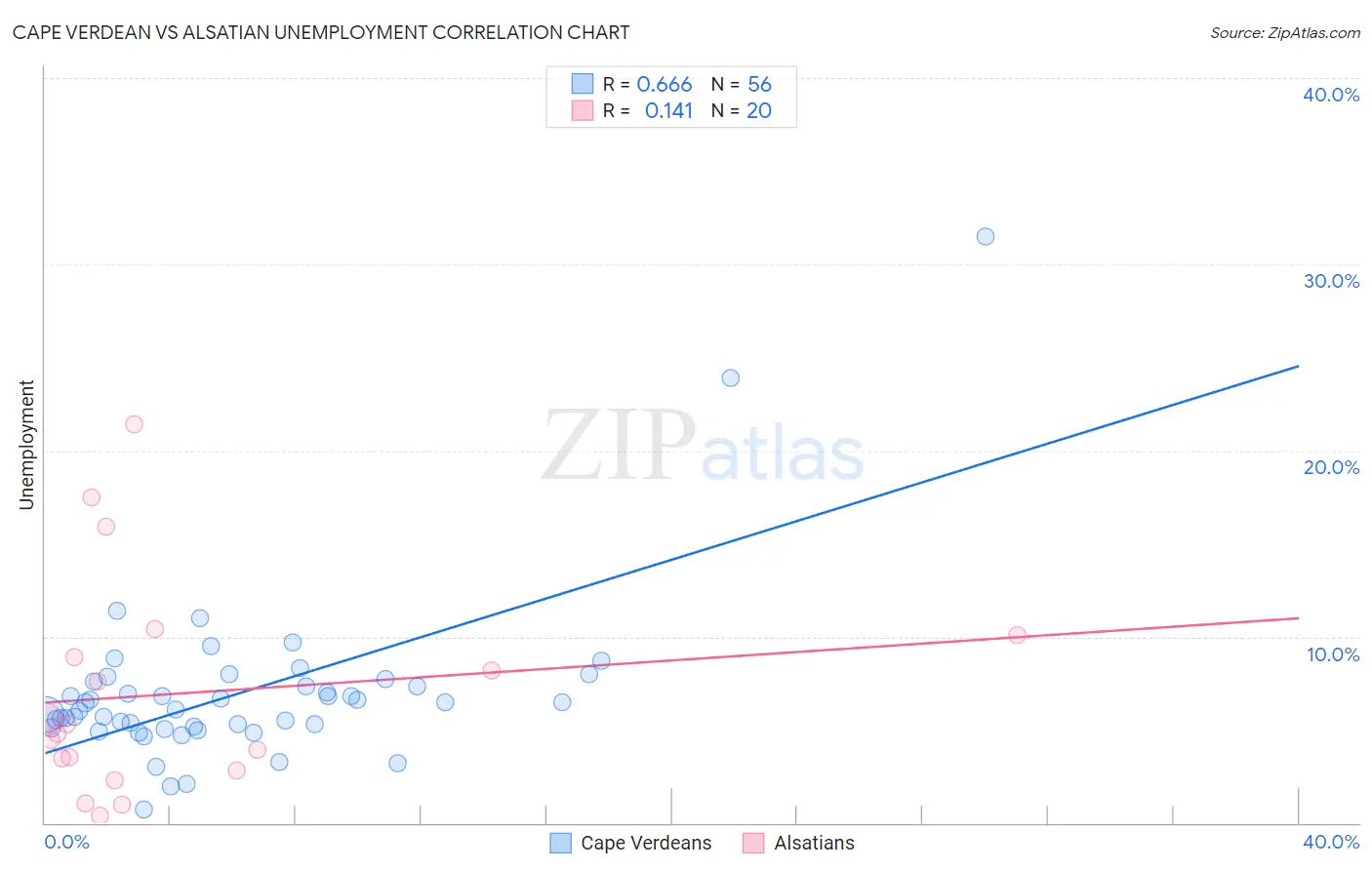 Cape Verdean vs Alsatian Unemployment