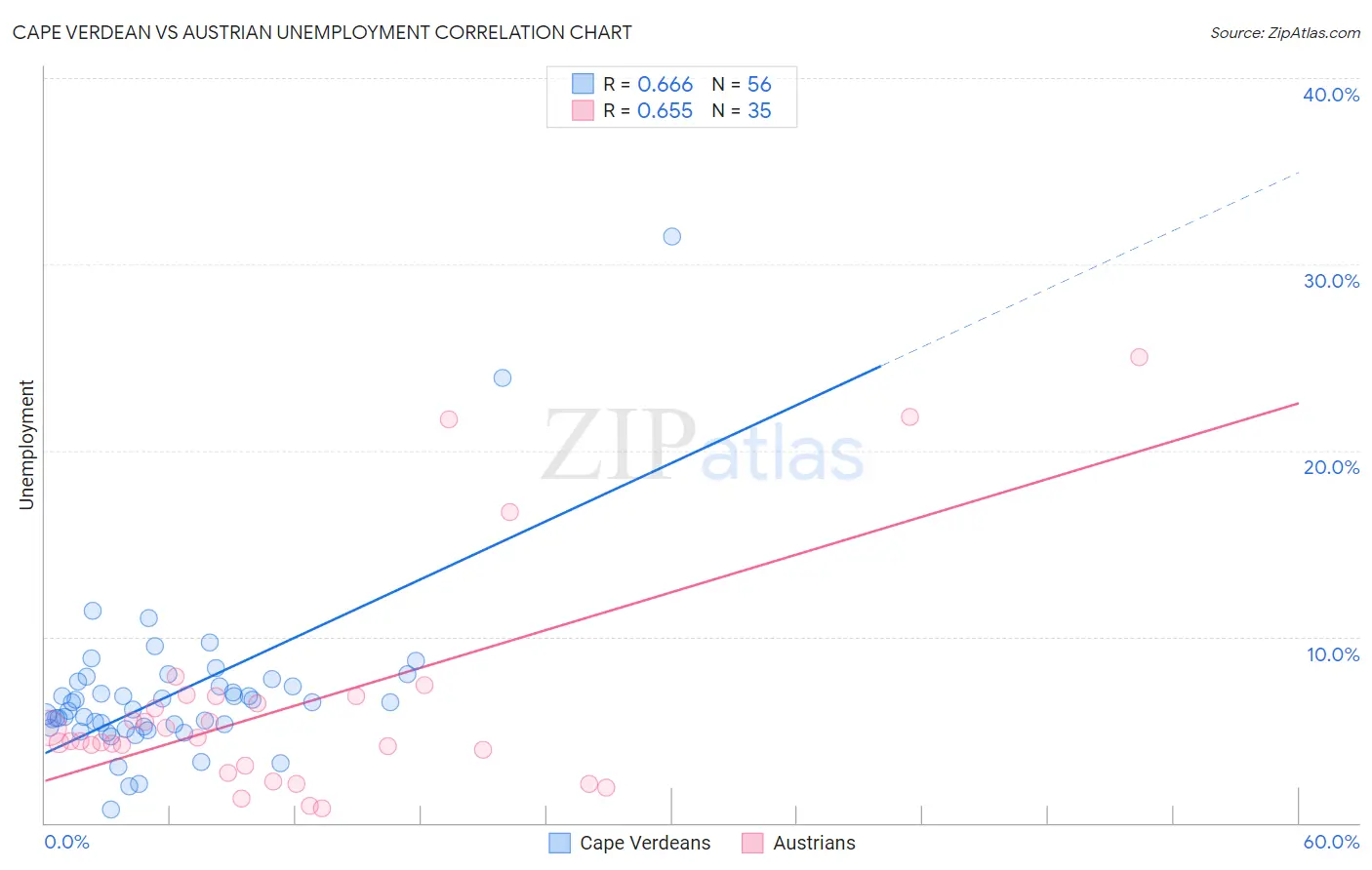 Cape Verdean vs Austrian Unemployment