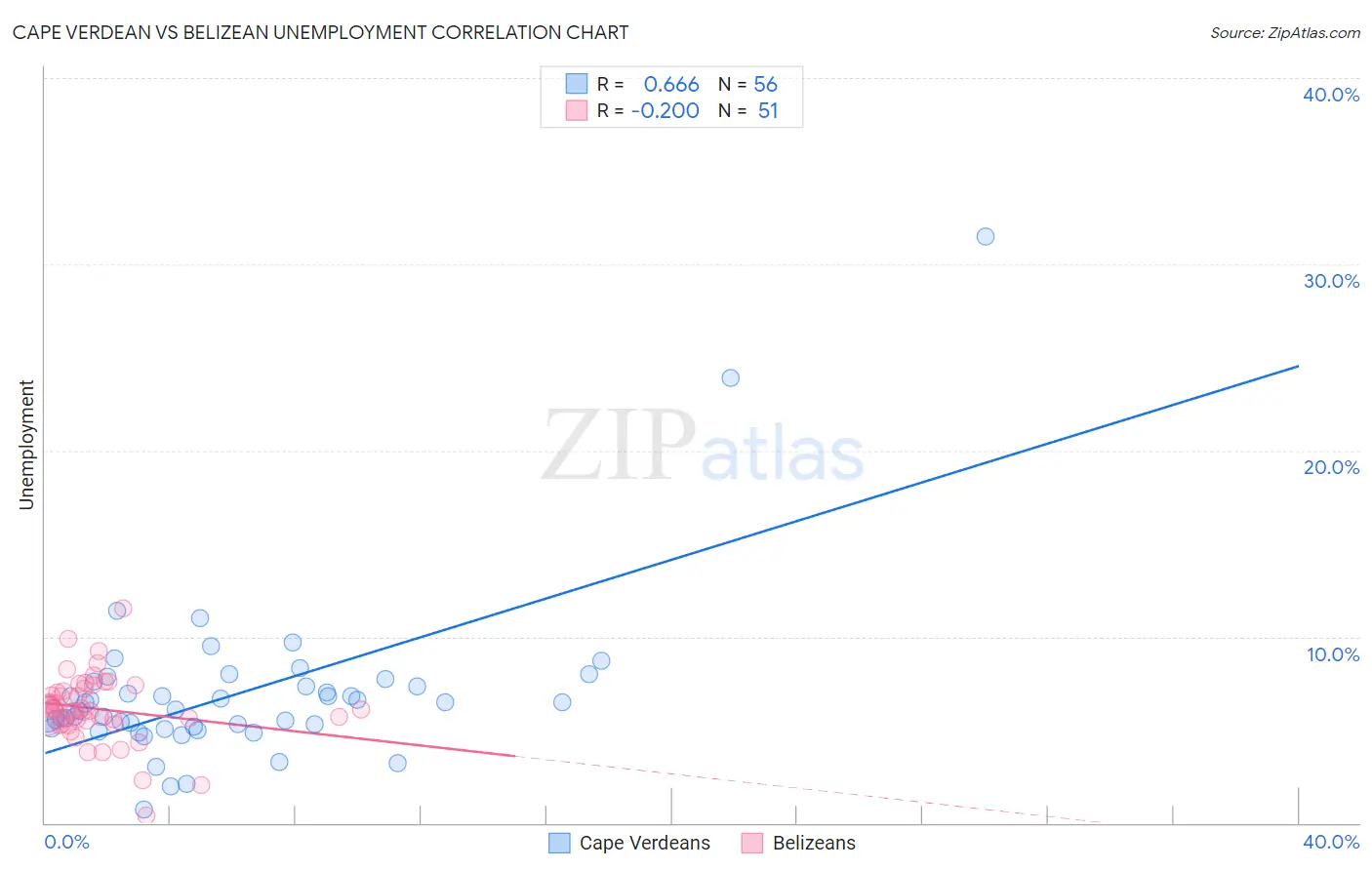 Cape Verdean vs Belizean Unemployment