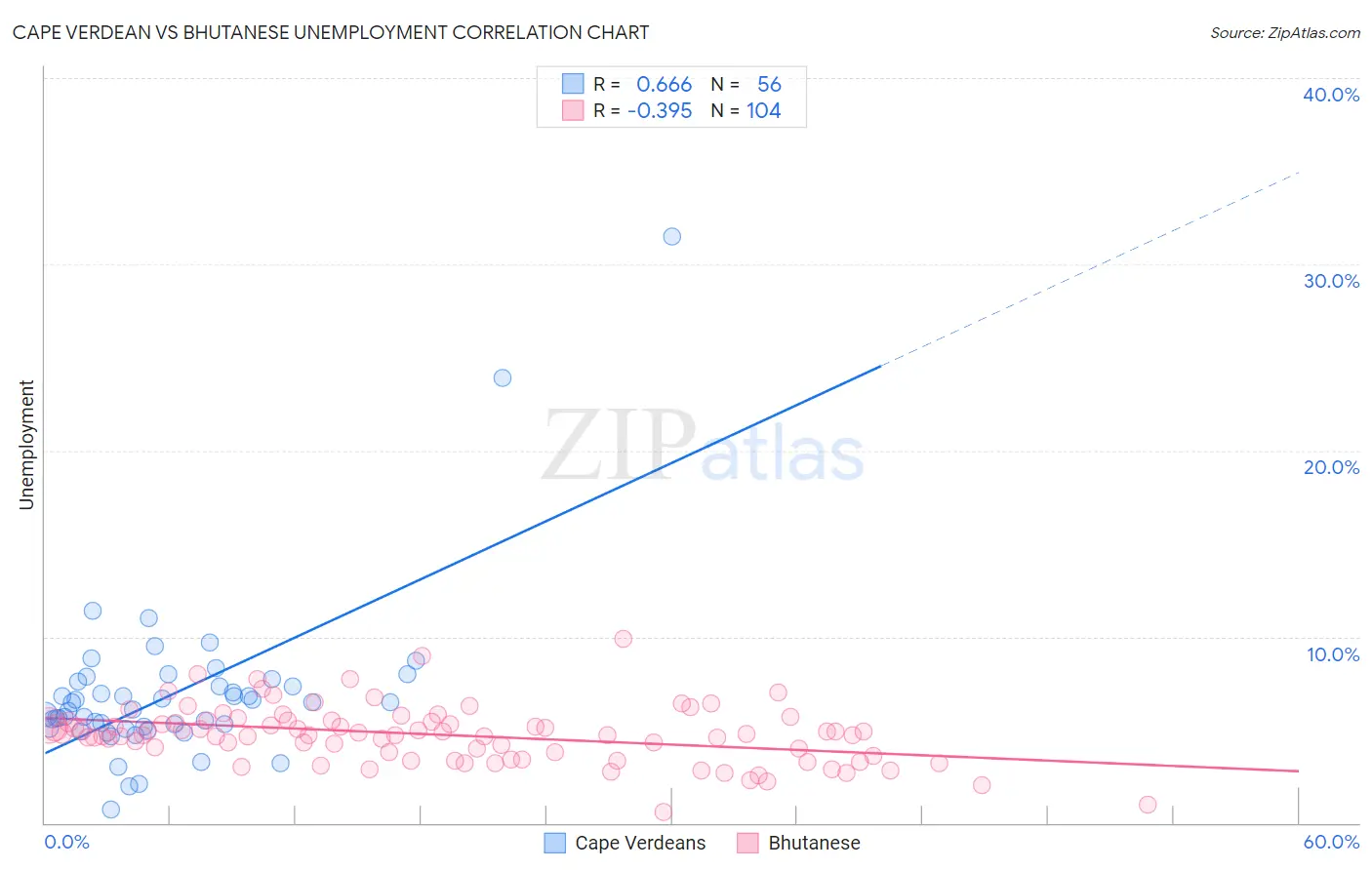 Cape Verdean vs Bhutanese Unemployment