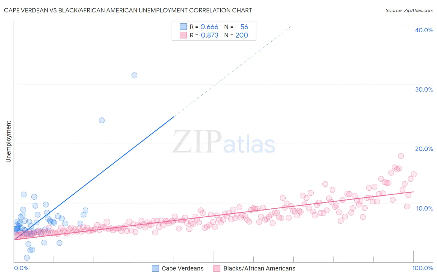 Cape Verdean vs Black/African American Unemployment