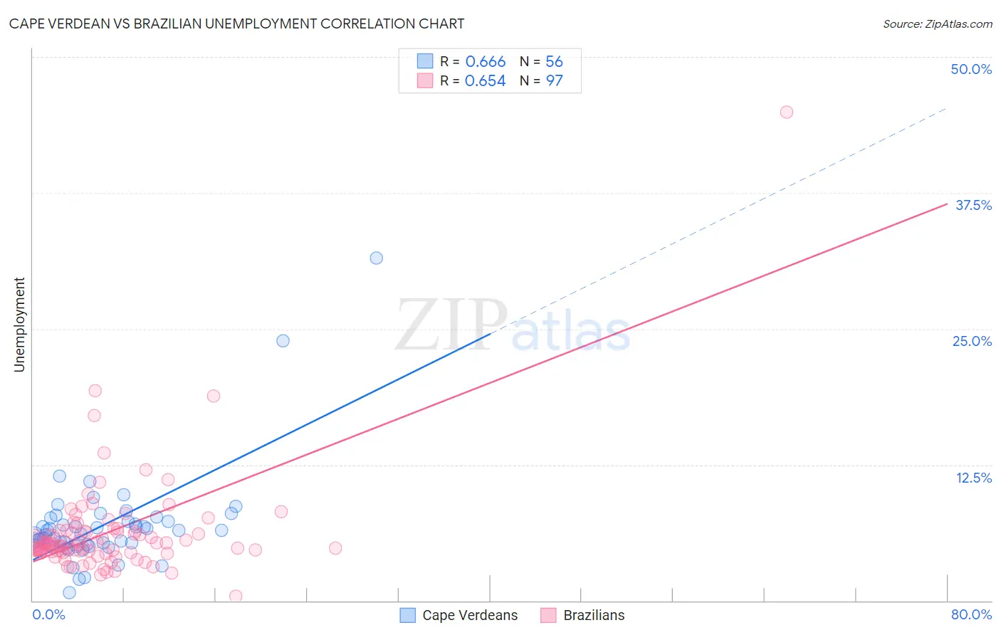 Cape Verdean vs Brazilian Unemployment