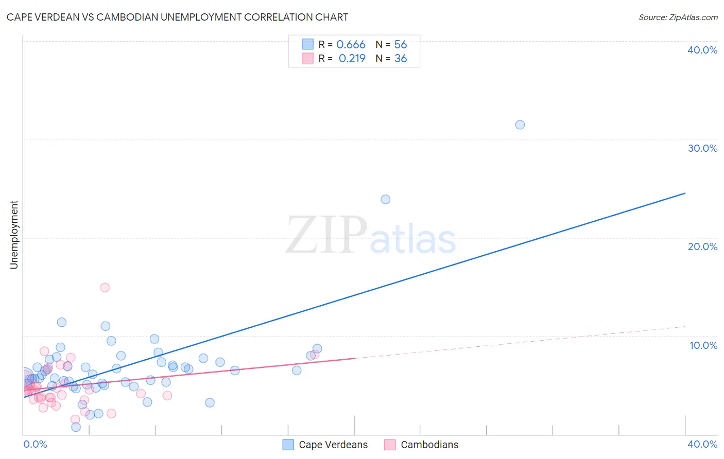 Cape Verdean vs Cambodian Unemployment