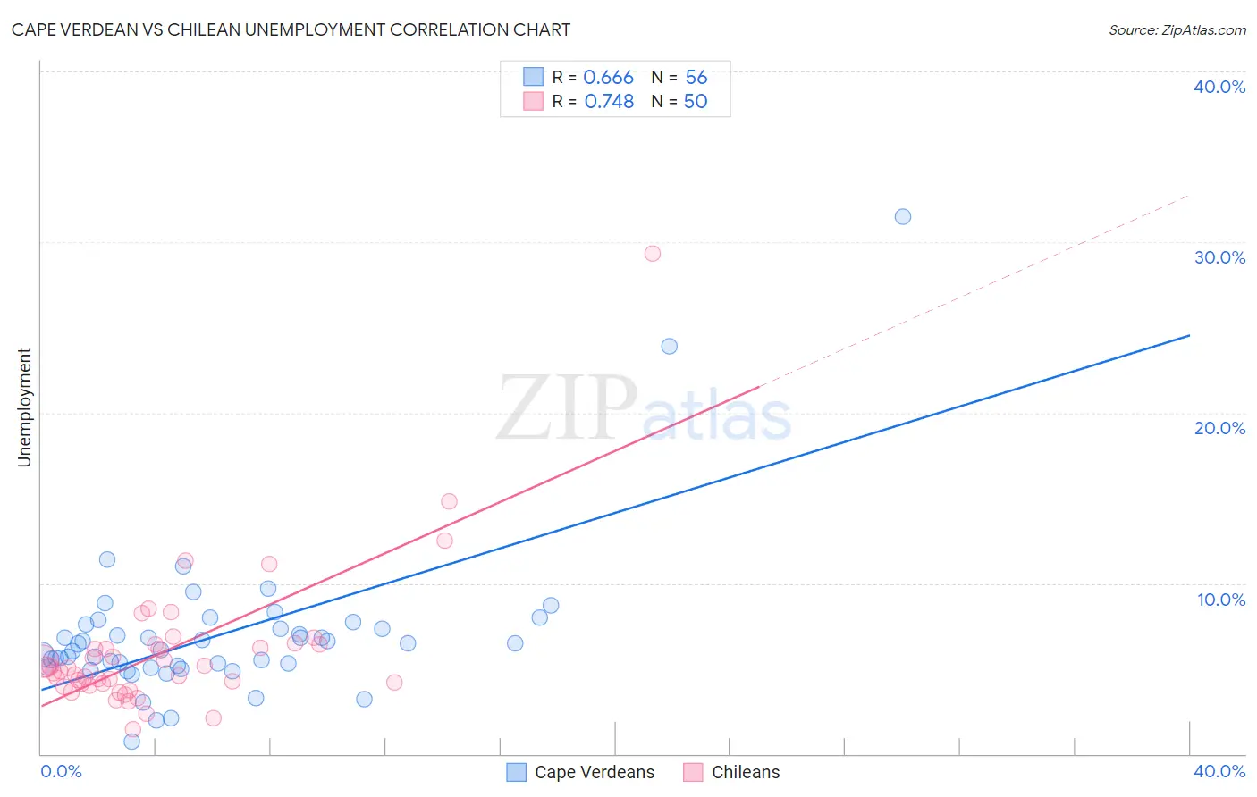 Cape Verdean vs Chilean Unemployment