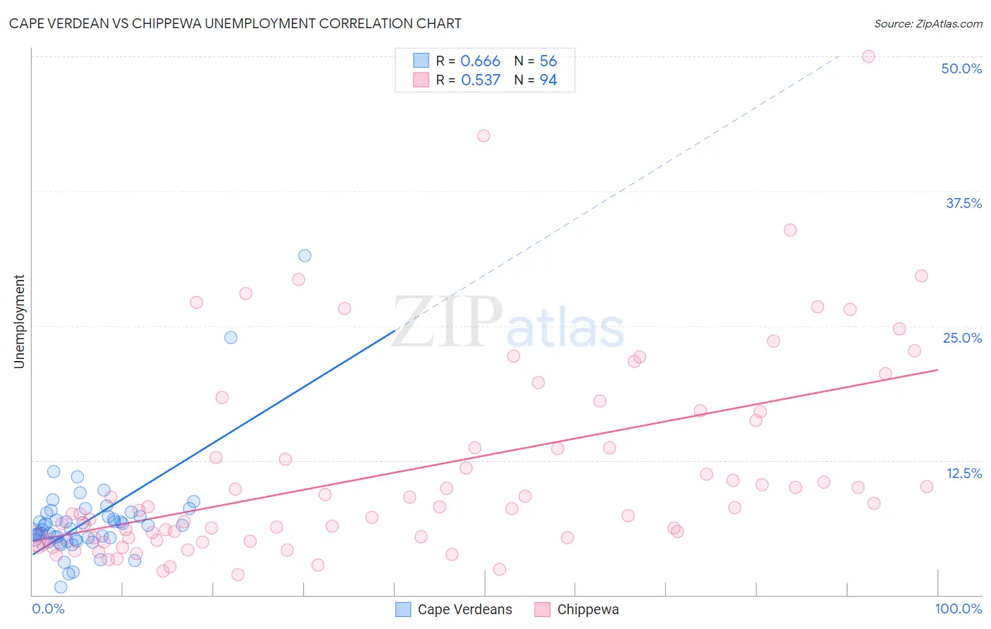 Cape Verdean vs Chippewa Unemployment