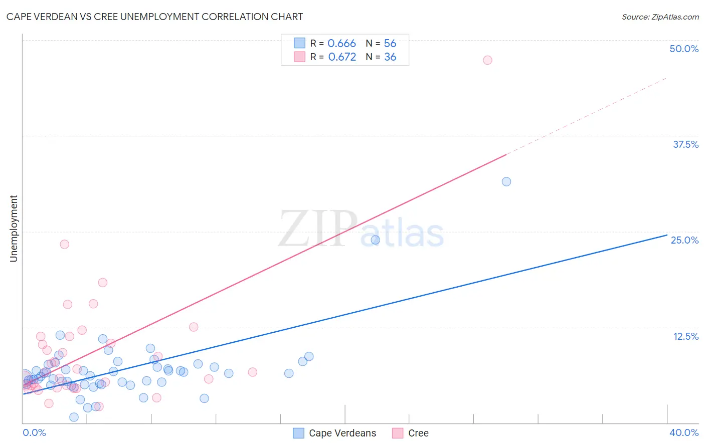 Cape Verdean vs Cree Unemployment