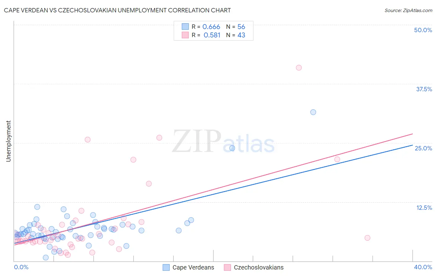 Cape Verdean vs Czechoslovakian Unemployment