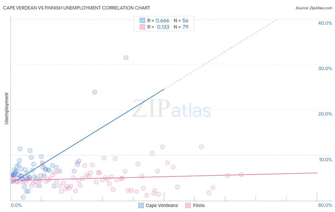 Cape Verdean vs Finnish Unemployment