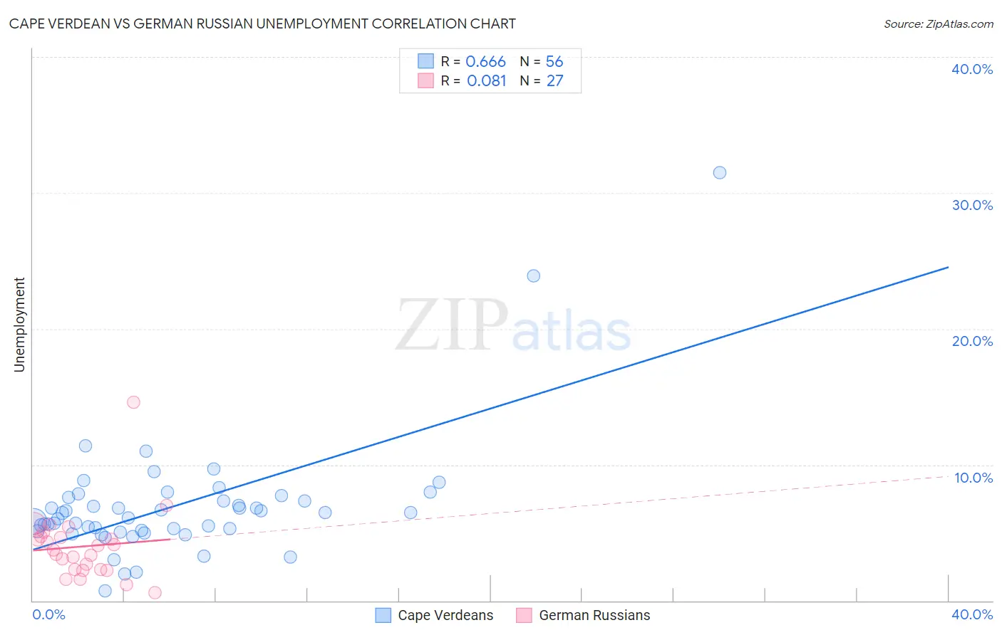 Cape Verdean vs German Russian Unemployment