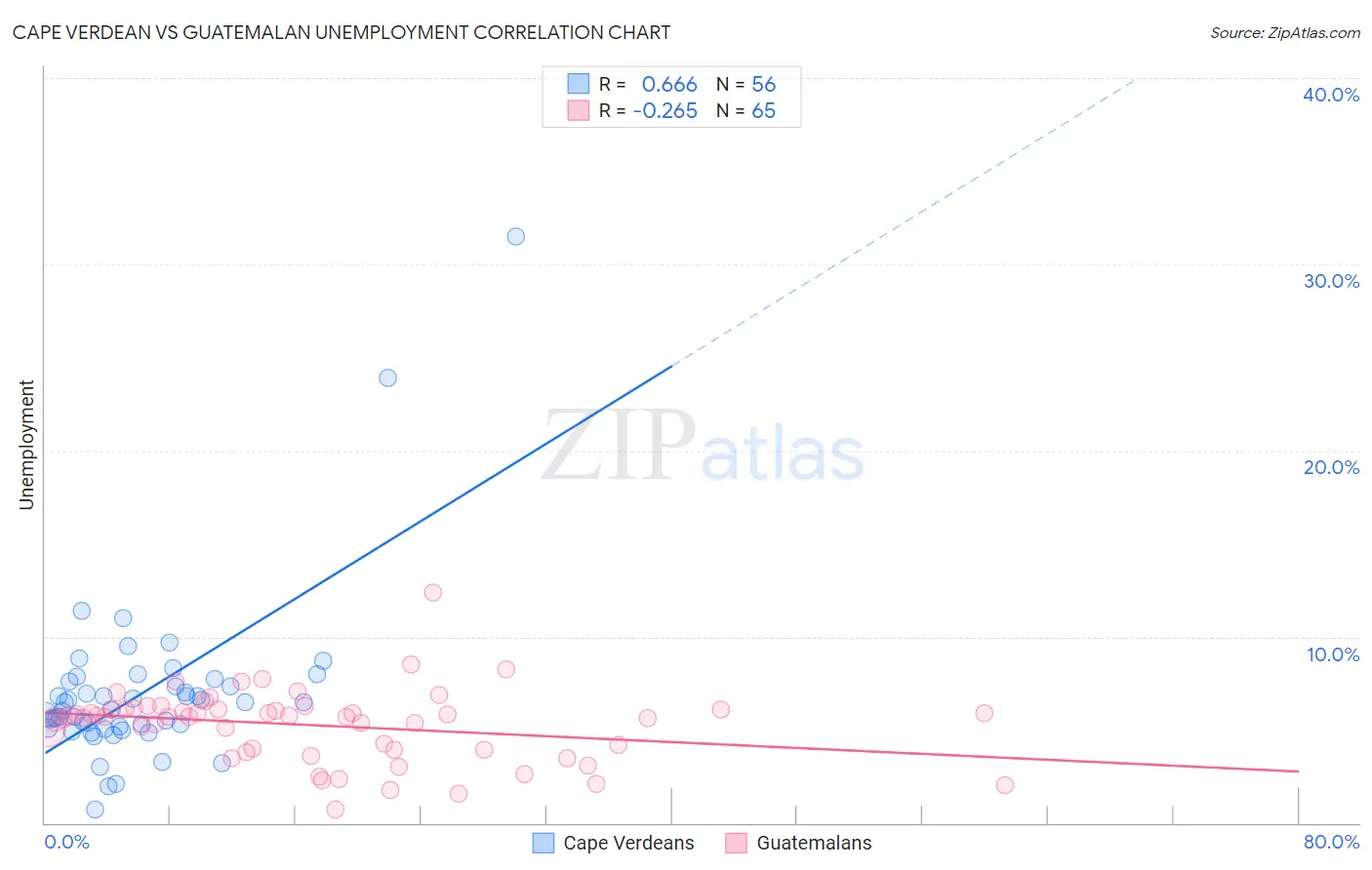 Cape Verdean vs Guatemalan Unemployment