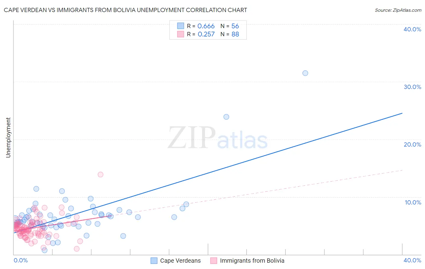 Cape Verdean vs Immigrants from Bolivia Unemployment