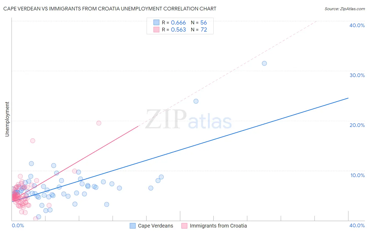 Cape Verdean vs Immigrants from Croatia Unemployment