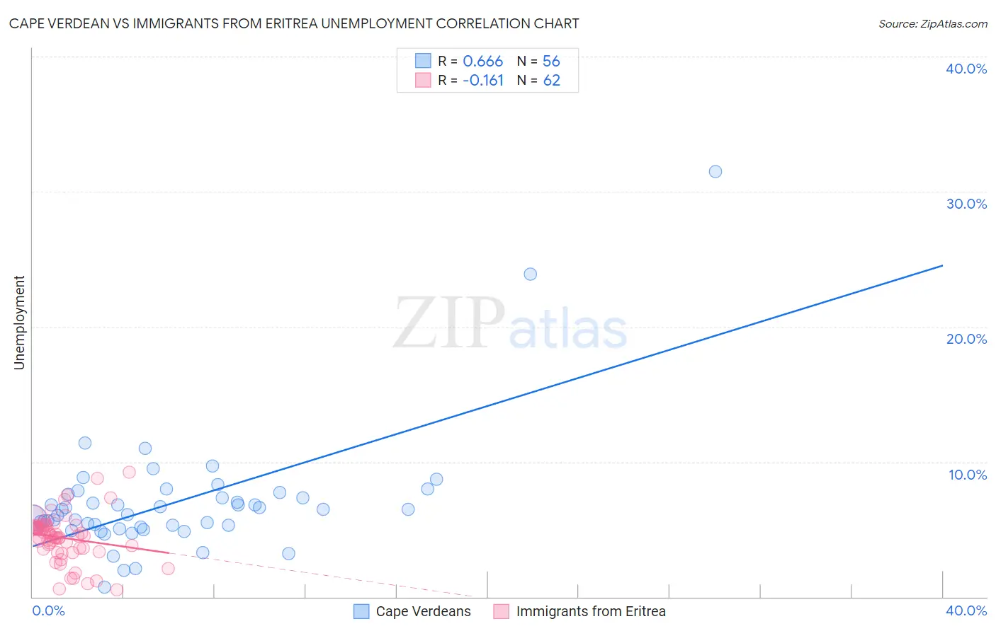 Cape Verdean vs Immigrants from Eritrea Unemployment