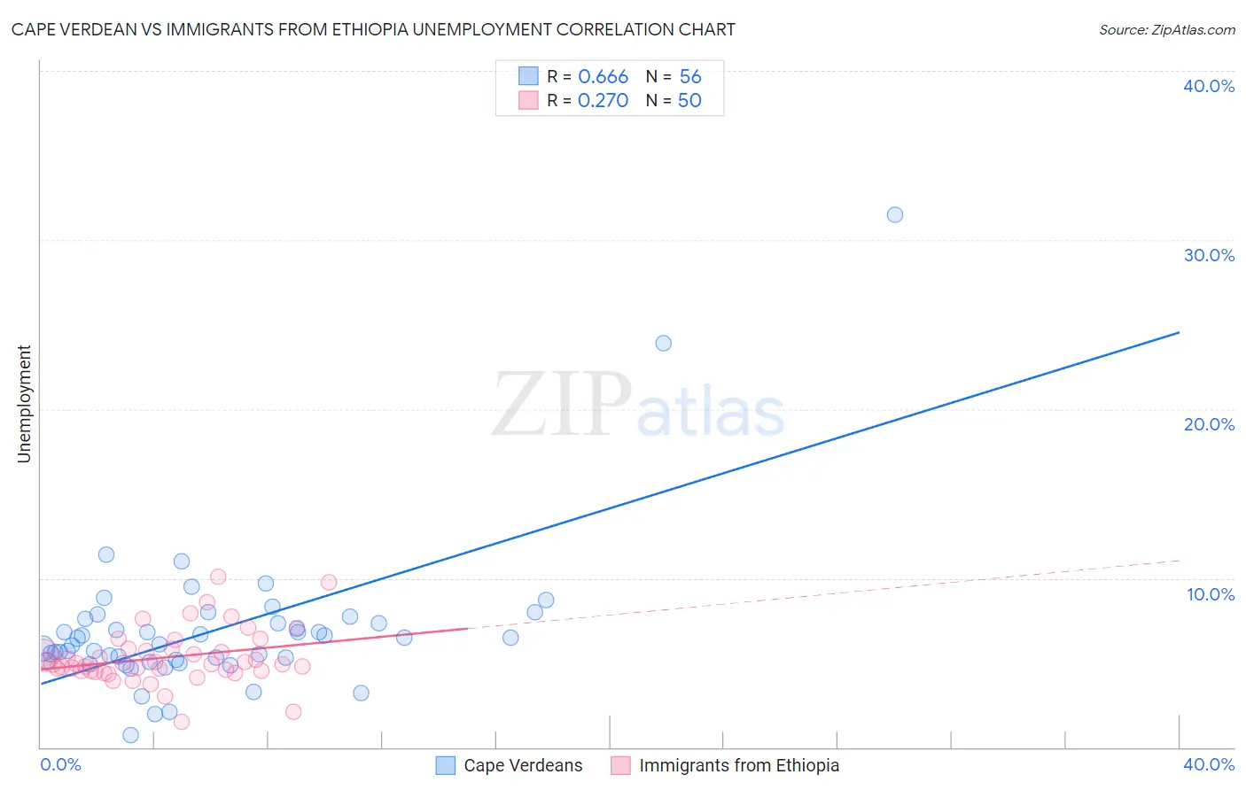 Cape Verdean vs Immigrants from Ethiopia Unemployment