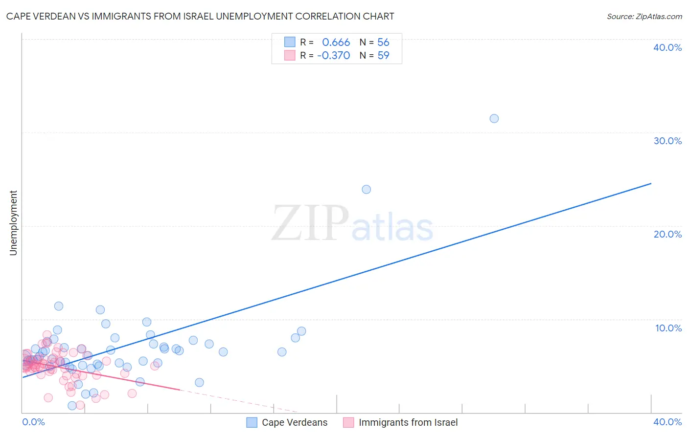 Cape Verdean vs Immigrants from Israel Unemployment