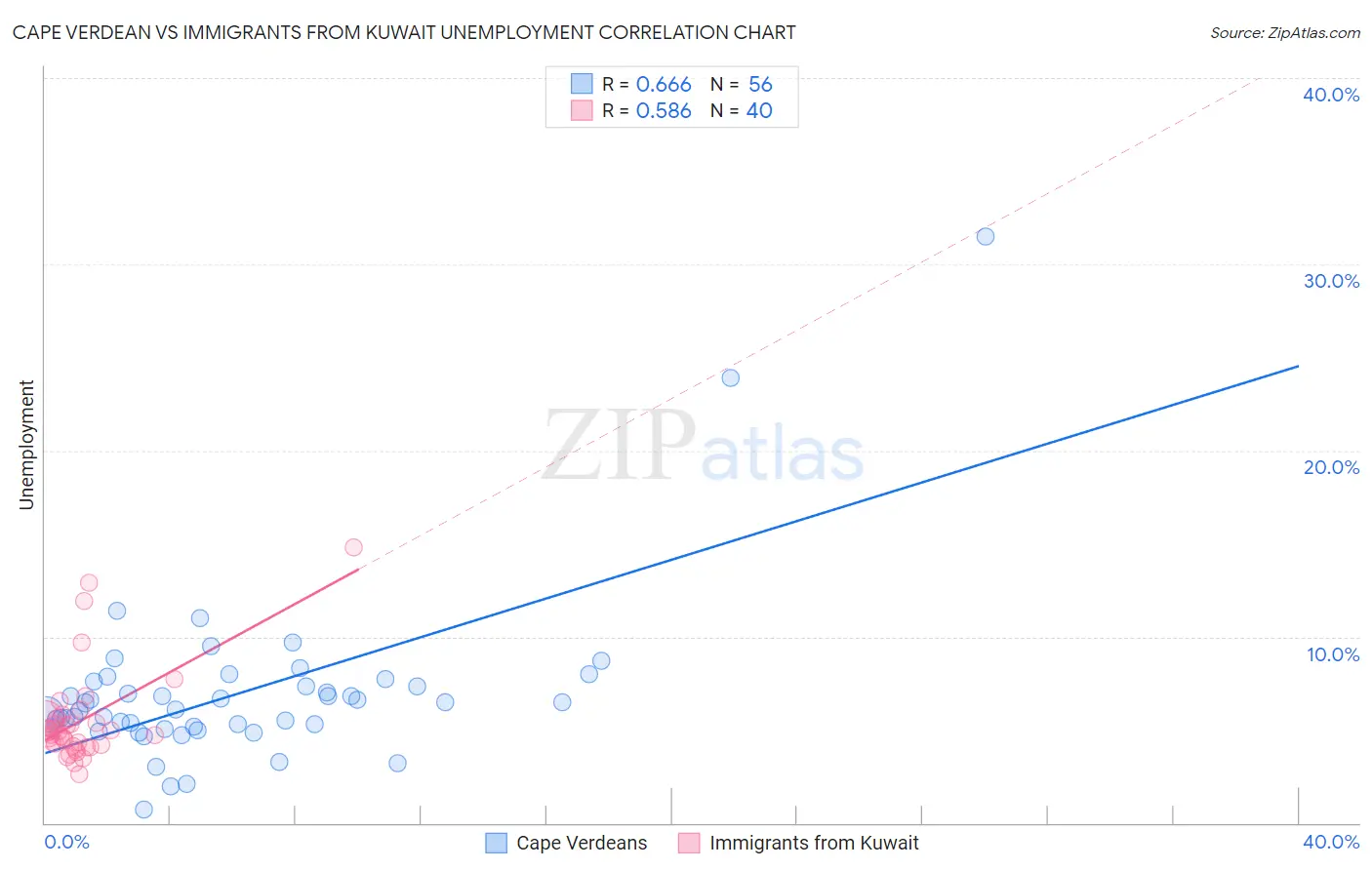 Cape Verdean vs Immigrants from Kuwait Unemployment