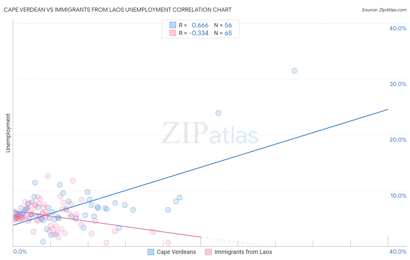 Cape Verdean vs Immigrants from Laos Unemployment