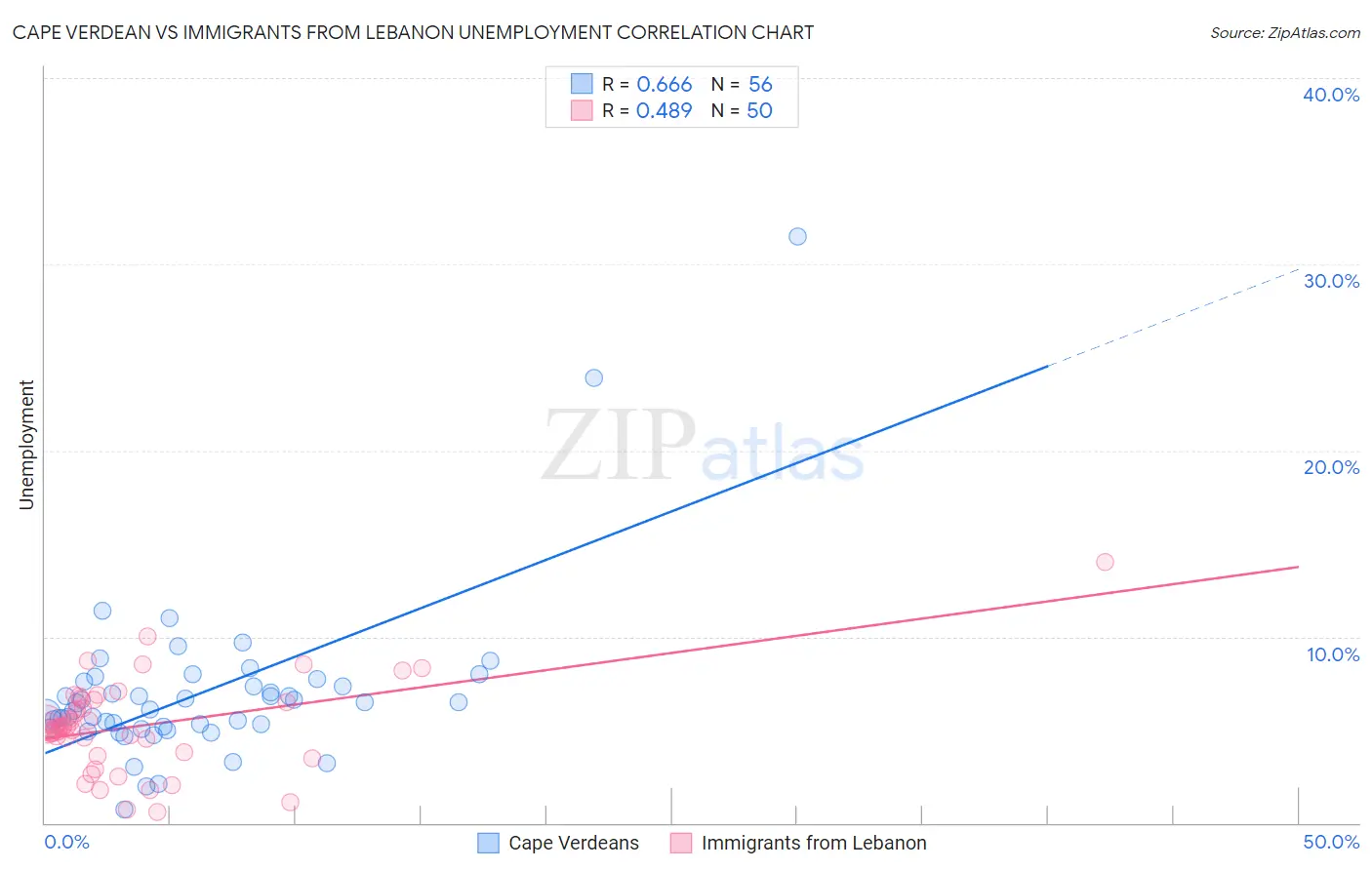 Cape Verdean vs Immigrants from Lebanon Unemployment