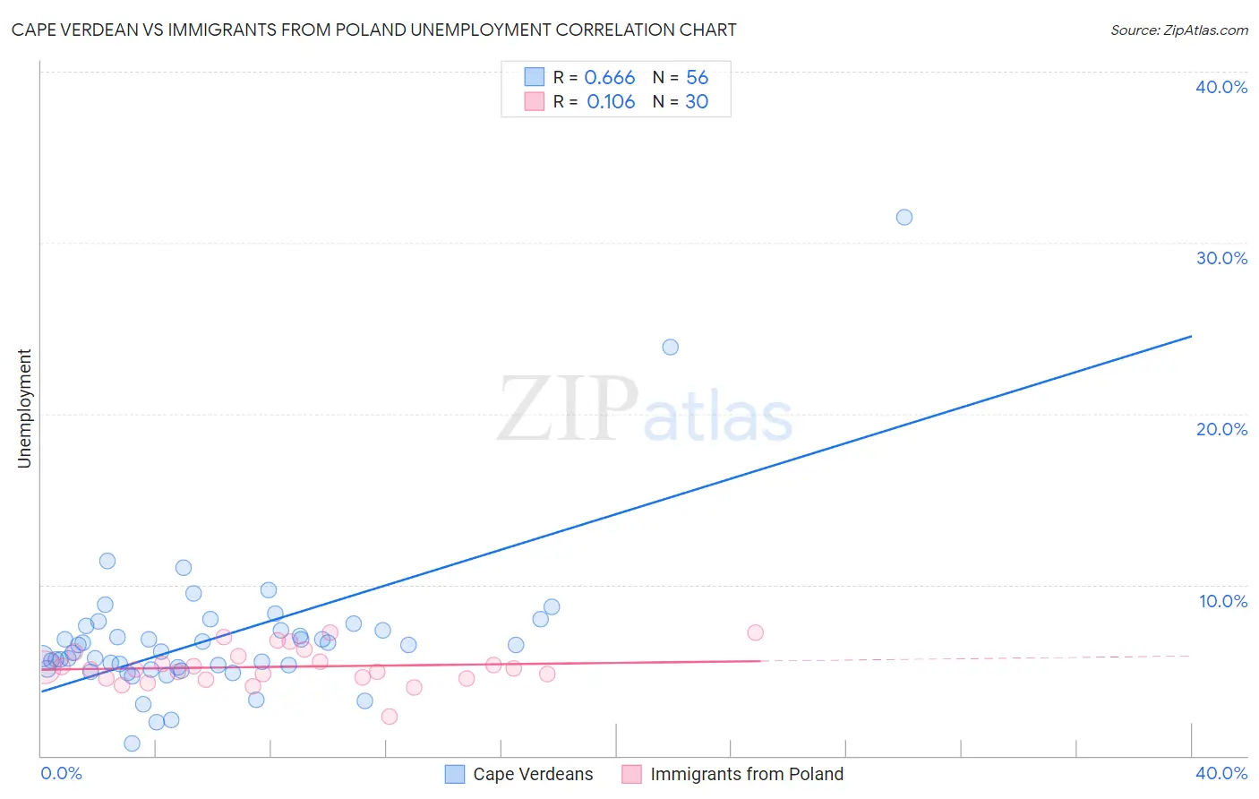 Cape Verdean vs Immigrants from Poland Unemployment