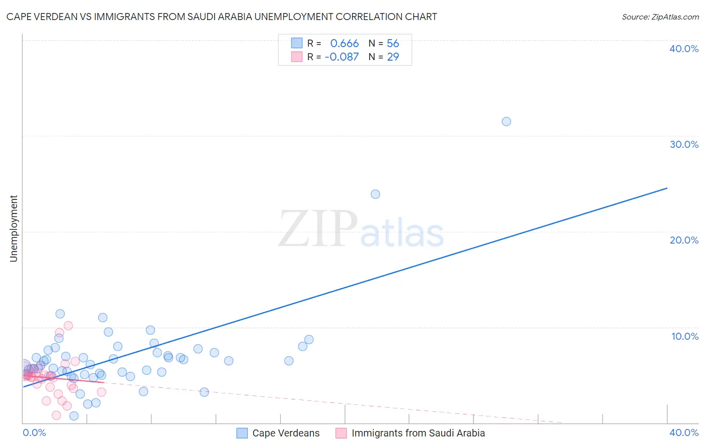 Cape Verdean vs Immigrants from Saudi Arabia Unemployment