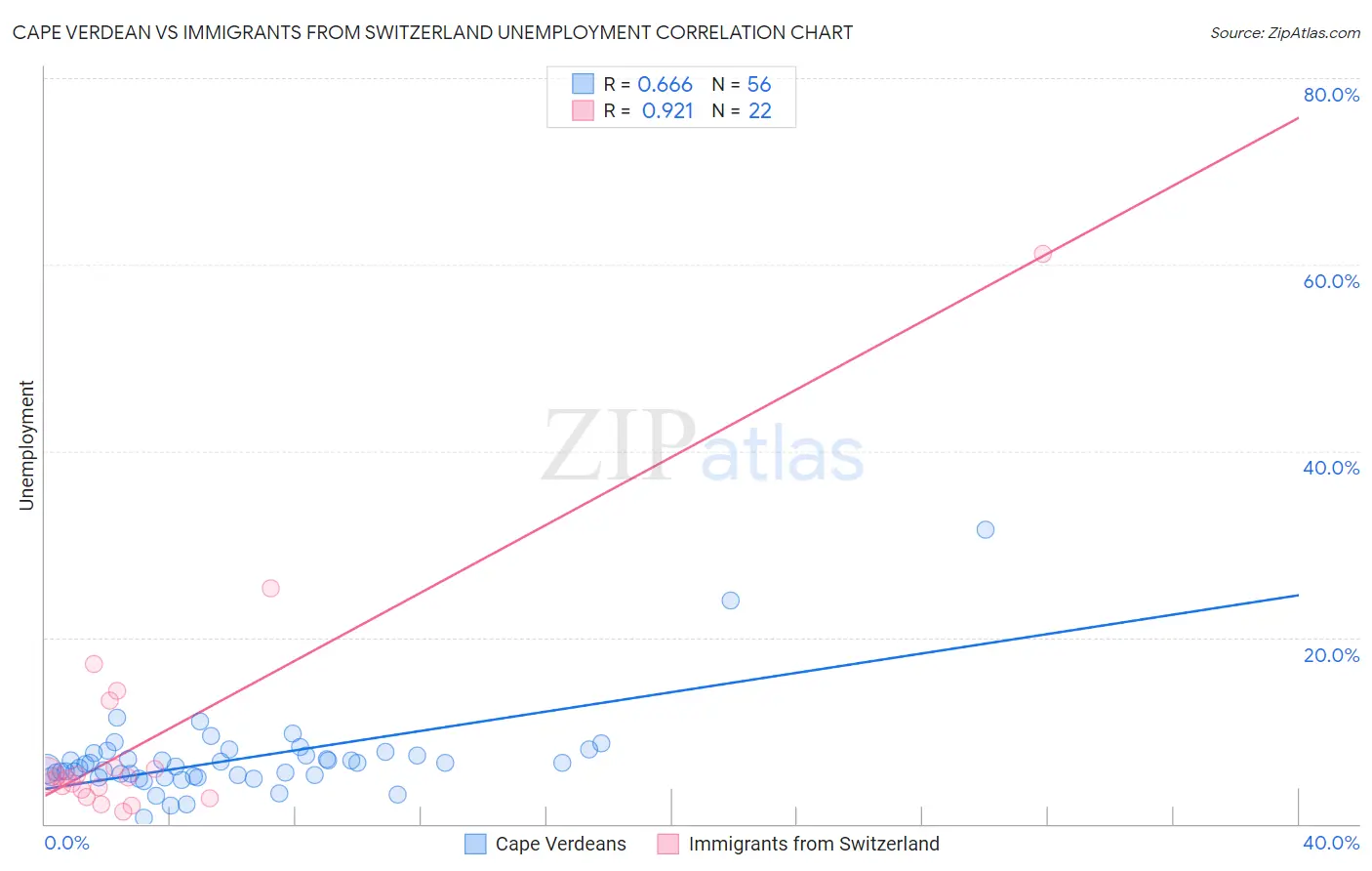 Cape Verdean vs Immigrants from Switzerland Unemployment