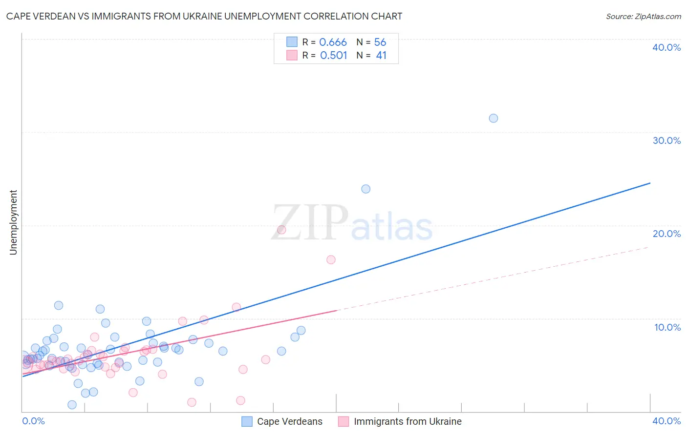 Cape Verdean vs Immigrants from Ukraine Unemployment