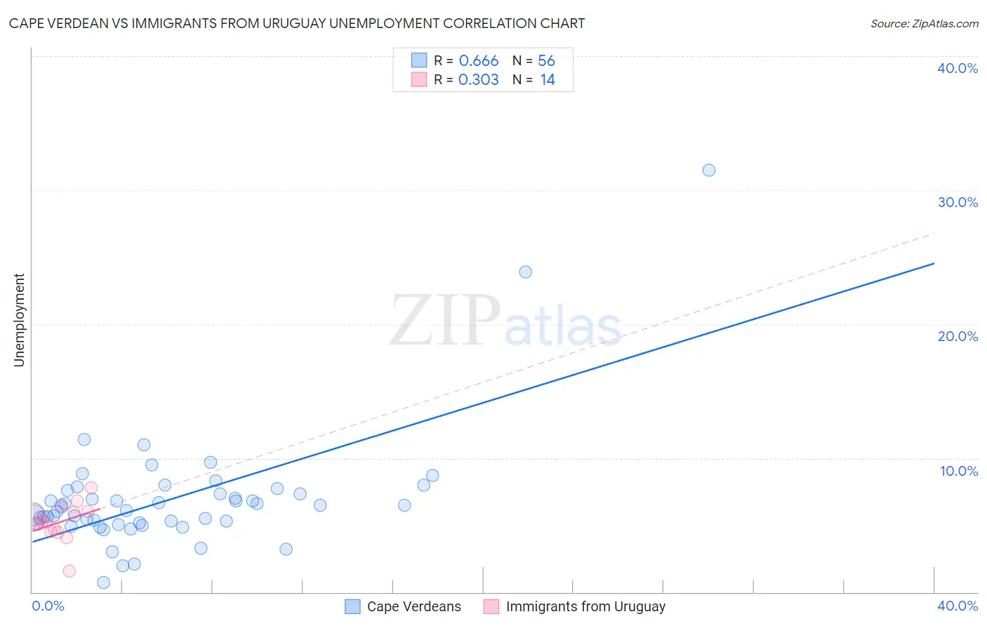 Cape Verdean vs Immigrants from Uruguay Unemployment