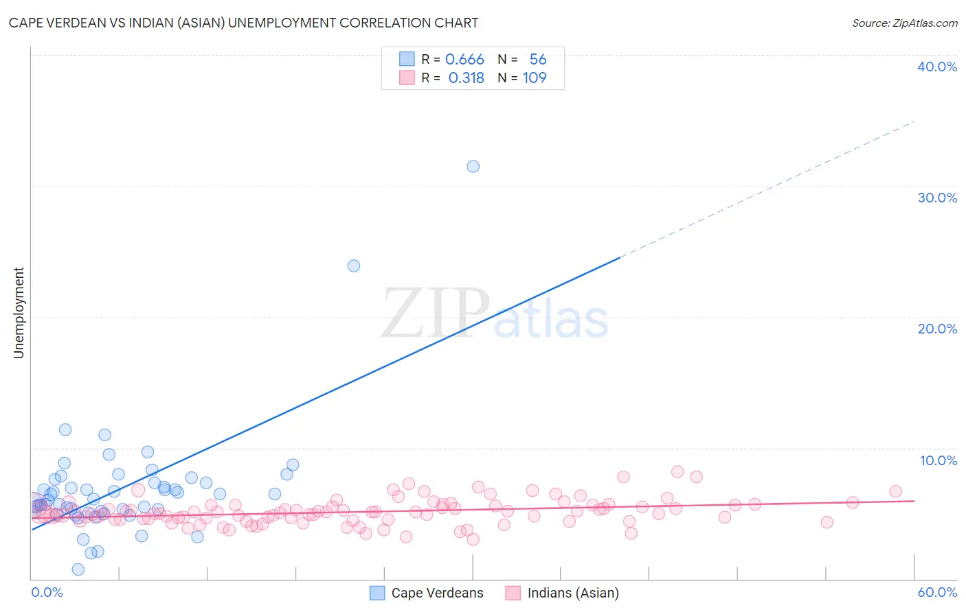 Cape Verdean vs Indian (Asian) Unemployment