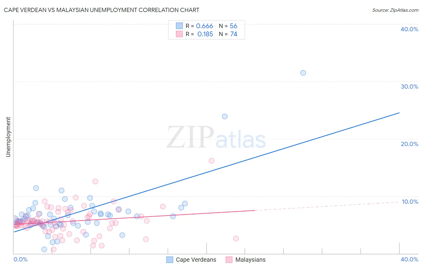 Cape Verdean vs Malaysian Unemployment