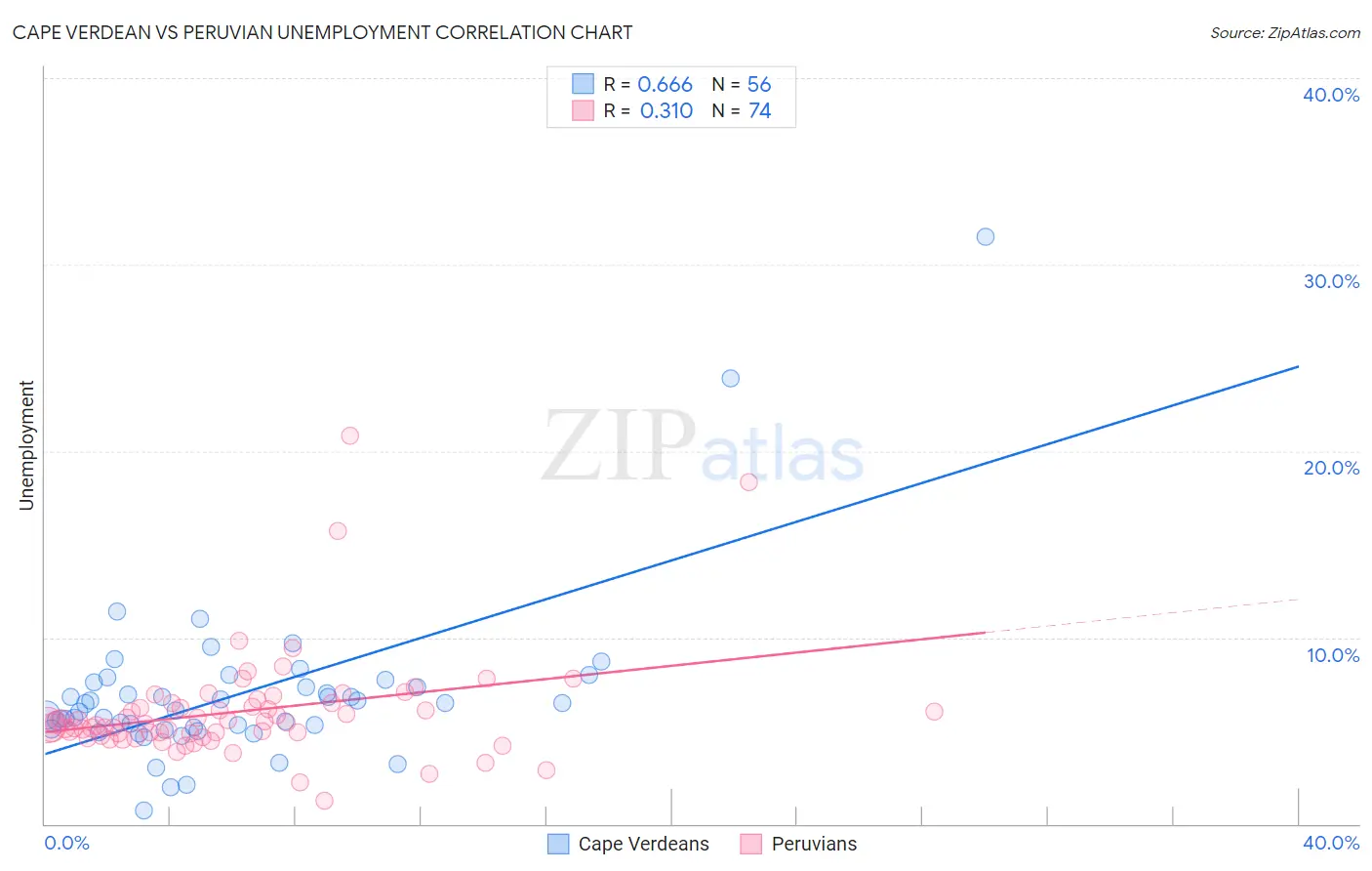 Cape Verdean vs Peruvian Unemployment