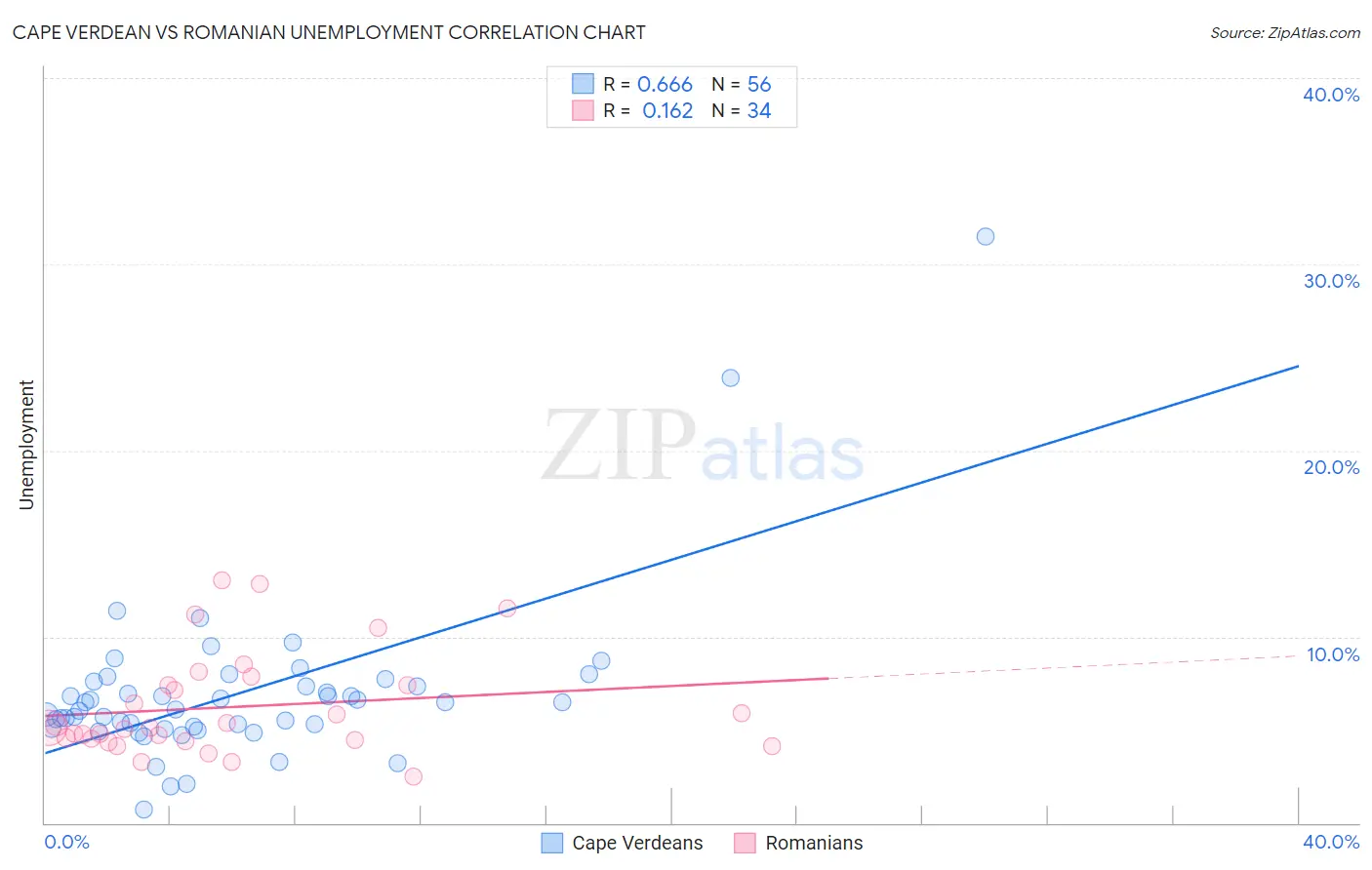 Cape Verdean vs Romanian Unemployment