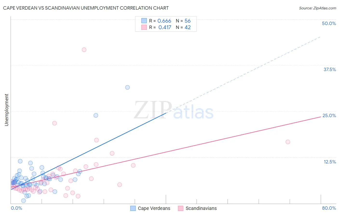 Cape Verdean vs Scandinavian Unemployment