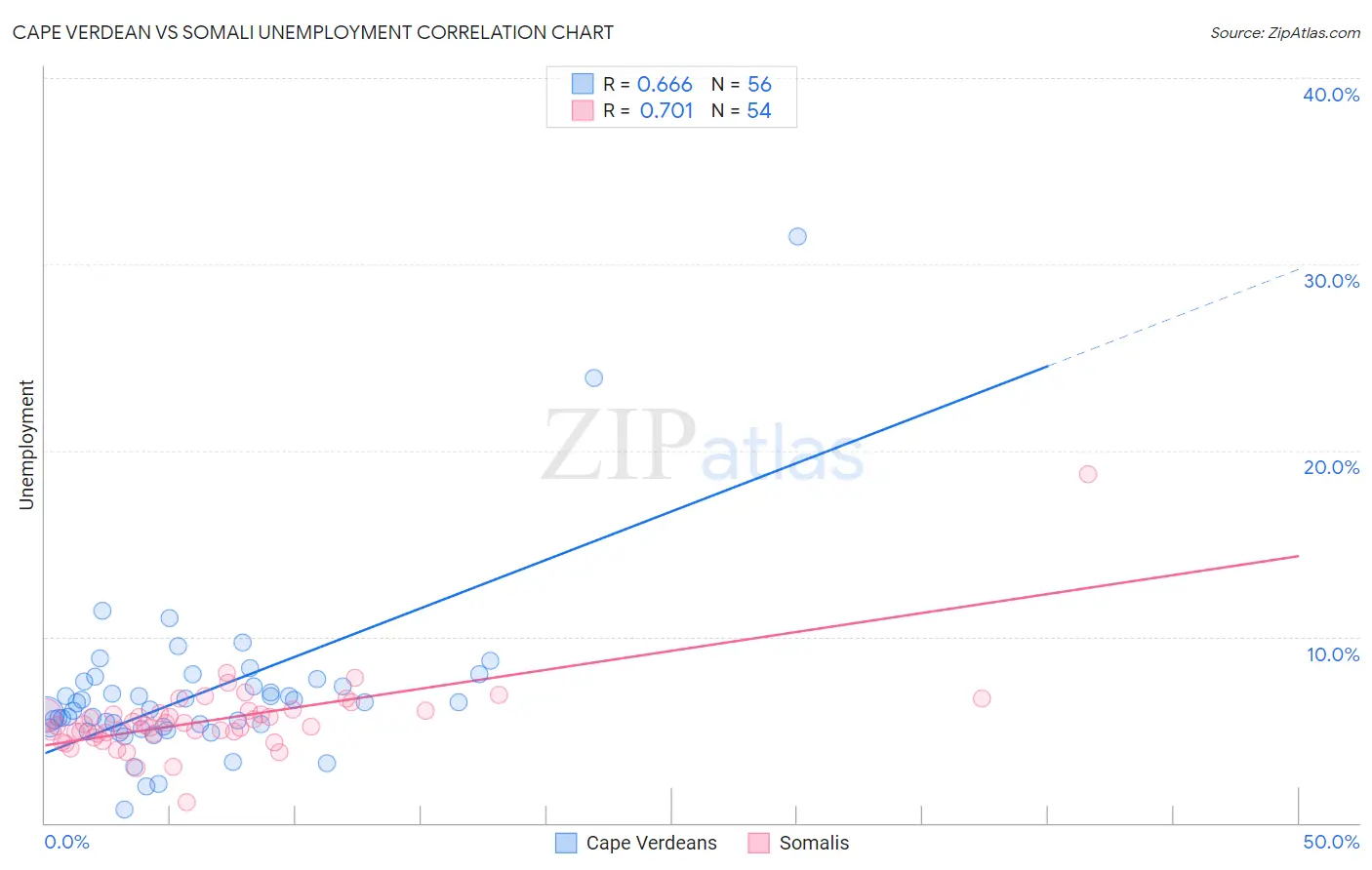 Cape Verdean vs Somali Unemployment