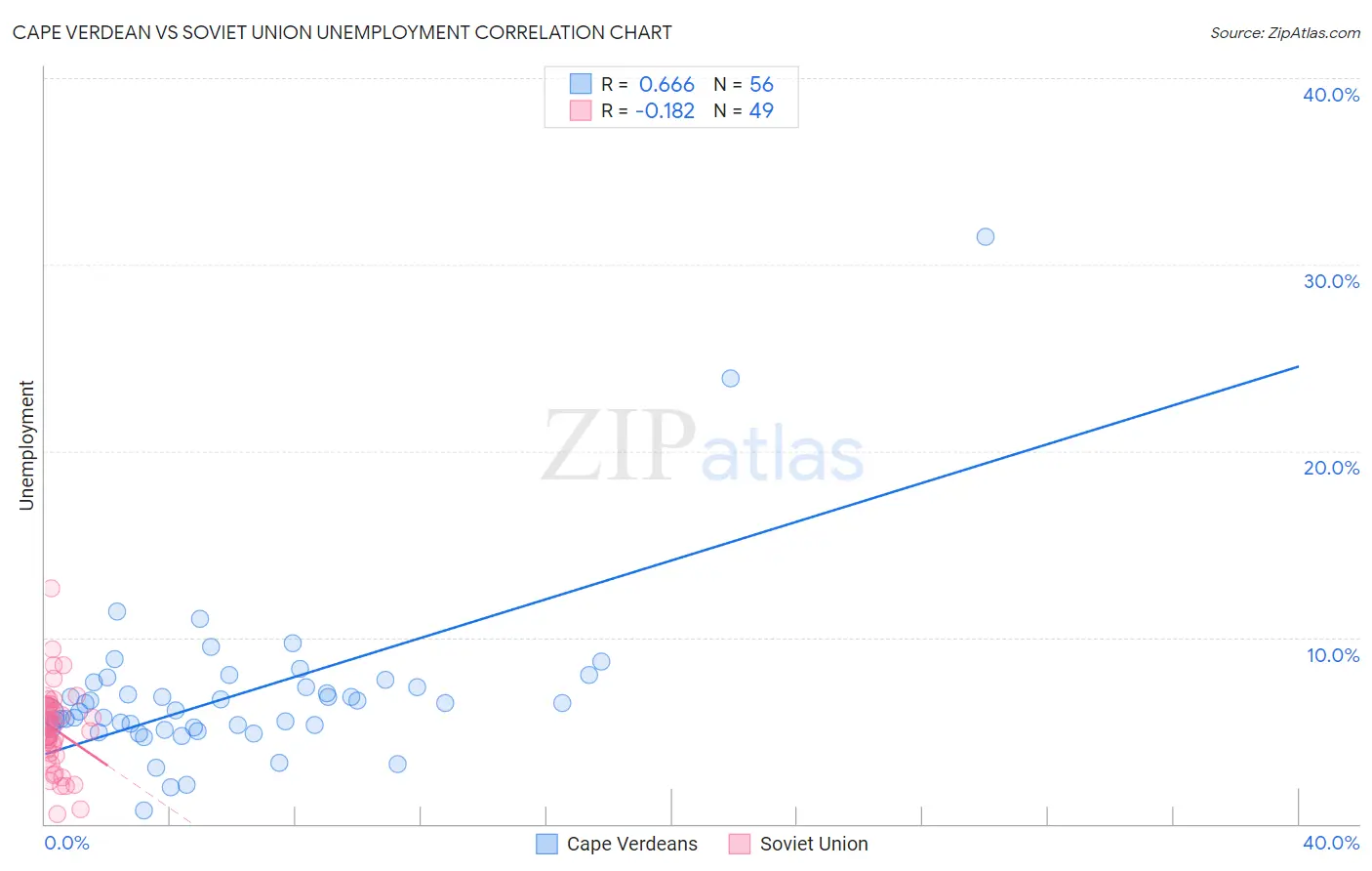 Cape Verdean vs Soviet Union Unemployment