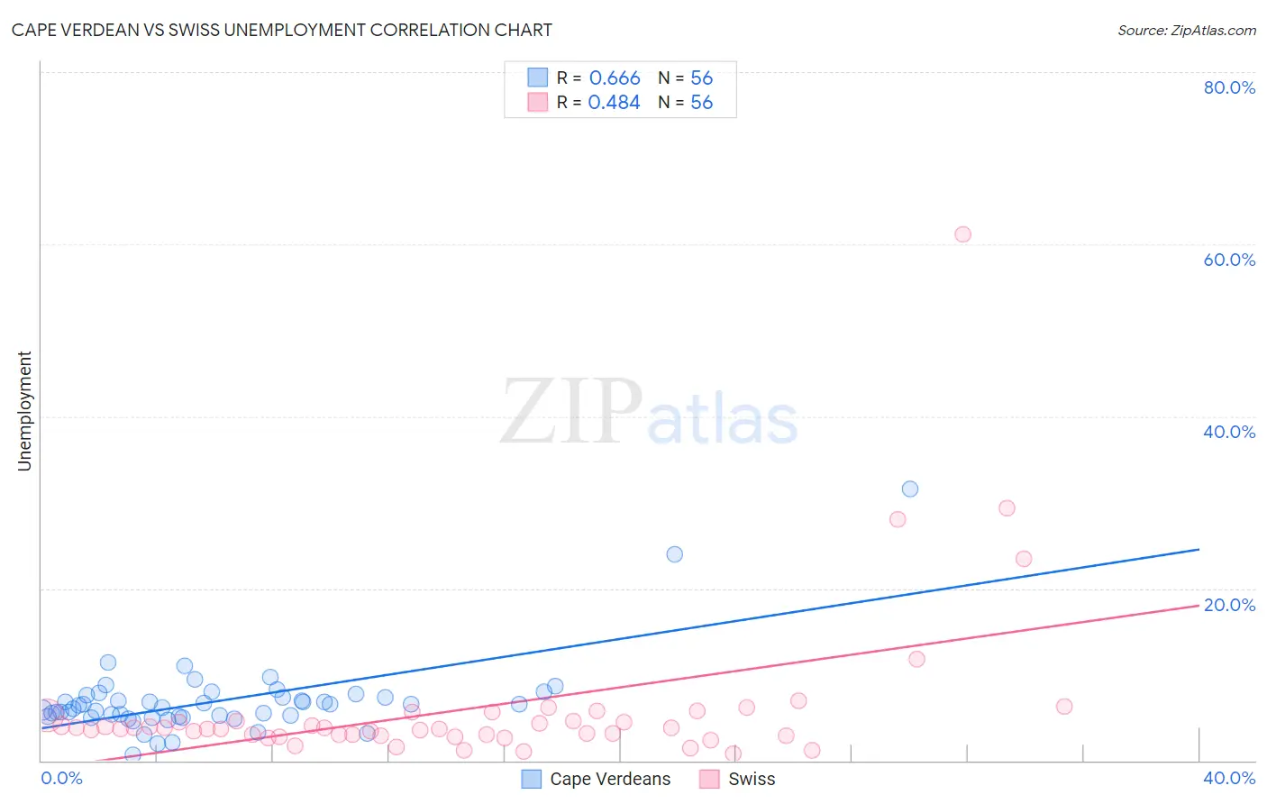 Cape Verdean vs Swiss Unemployment