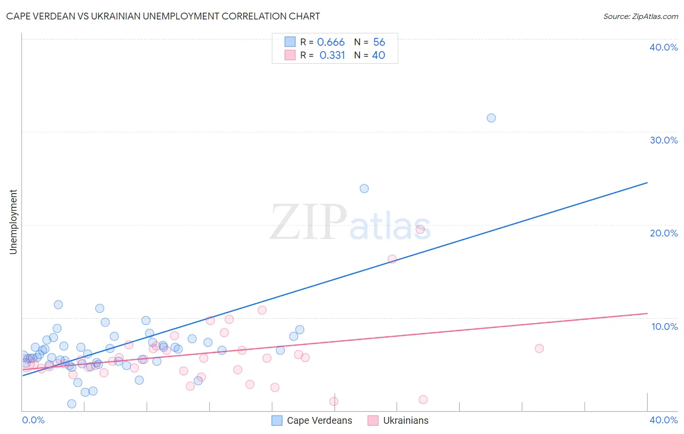 Cape Verdean vs Ukrainian Unemployment