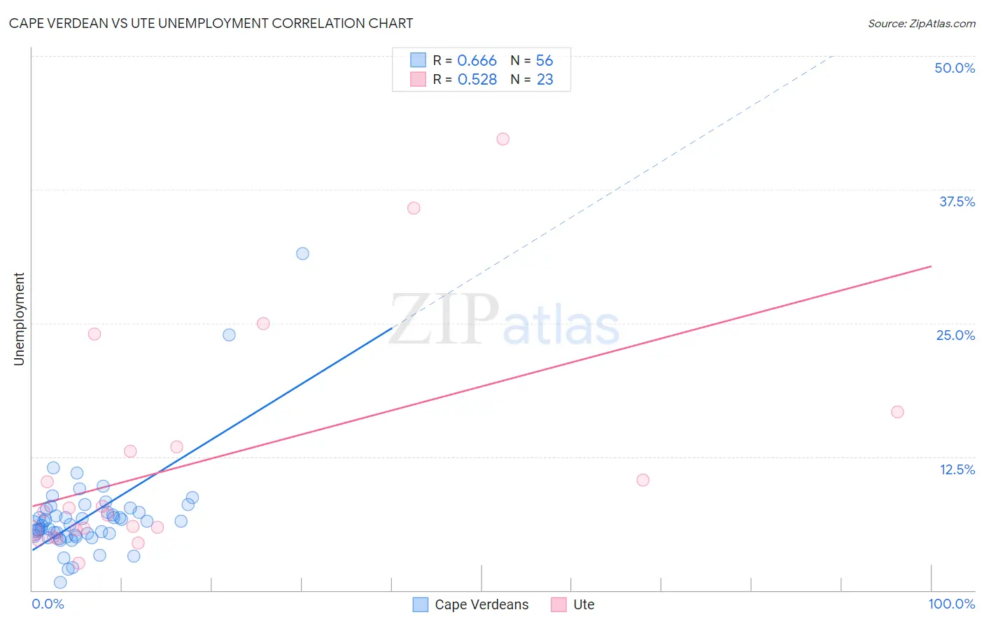 Cape Verdean vs Ute Unemployment