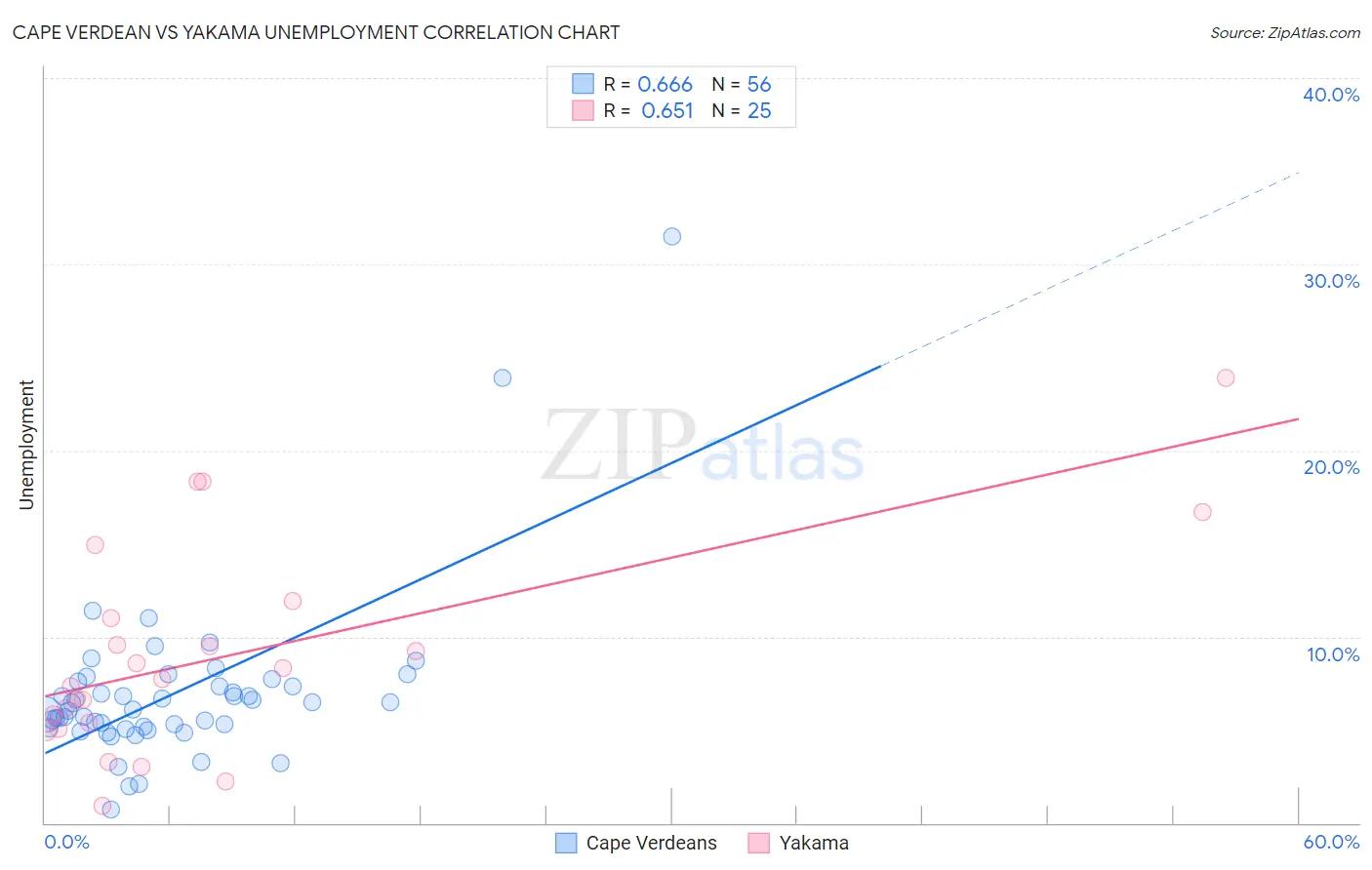 Cape Verdean vs Yakama Unemployment