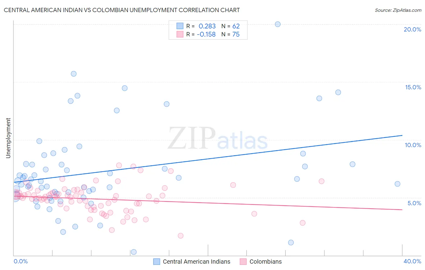 Central American Indian vs Colombian Unemployment