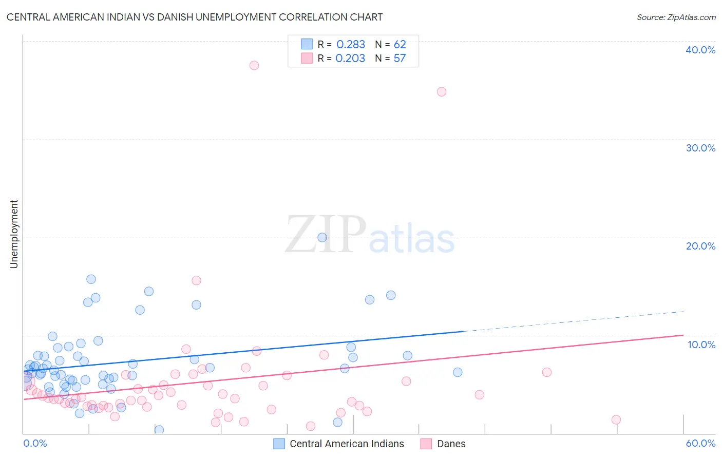 Central American Indian vs Danish Unemployment