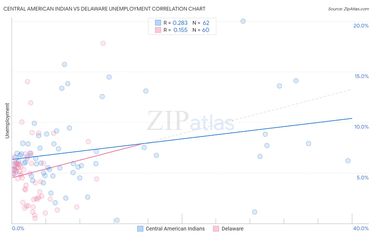 Central American Indian vs Delaware Unemployment