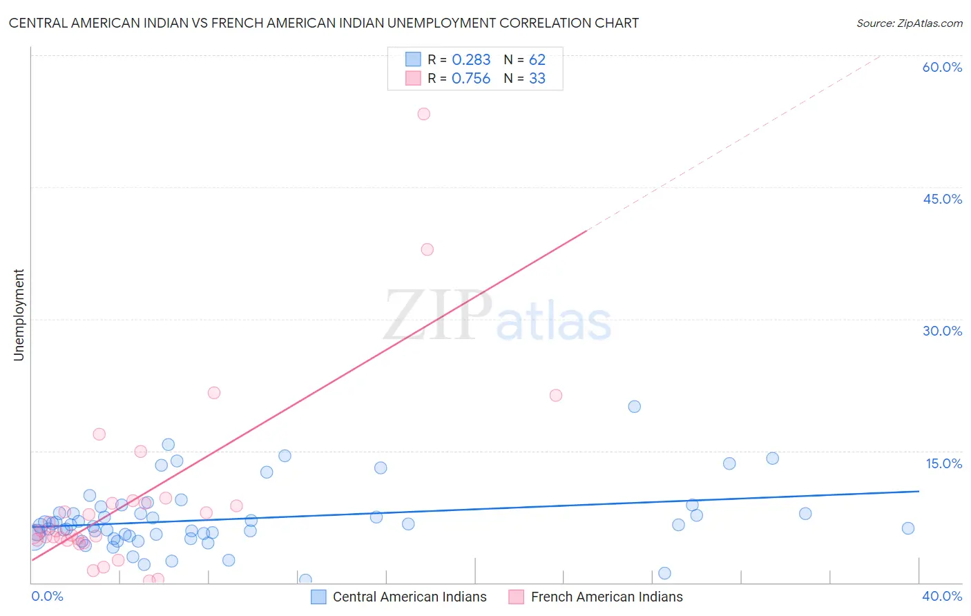 Central American Indian vs French American Indian Unemployment